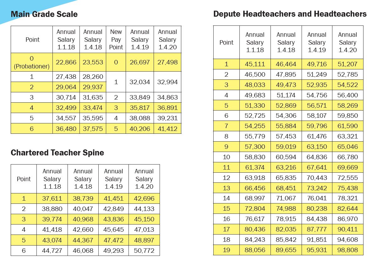 Free Salary Scale Template