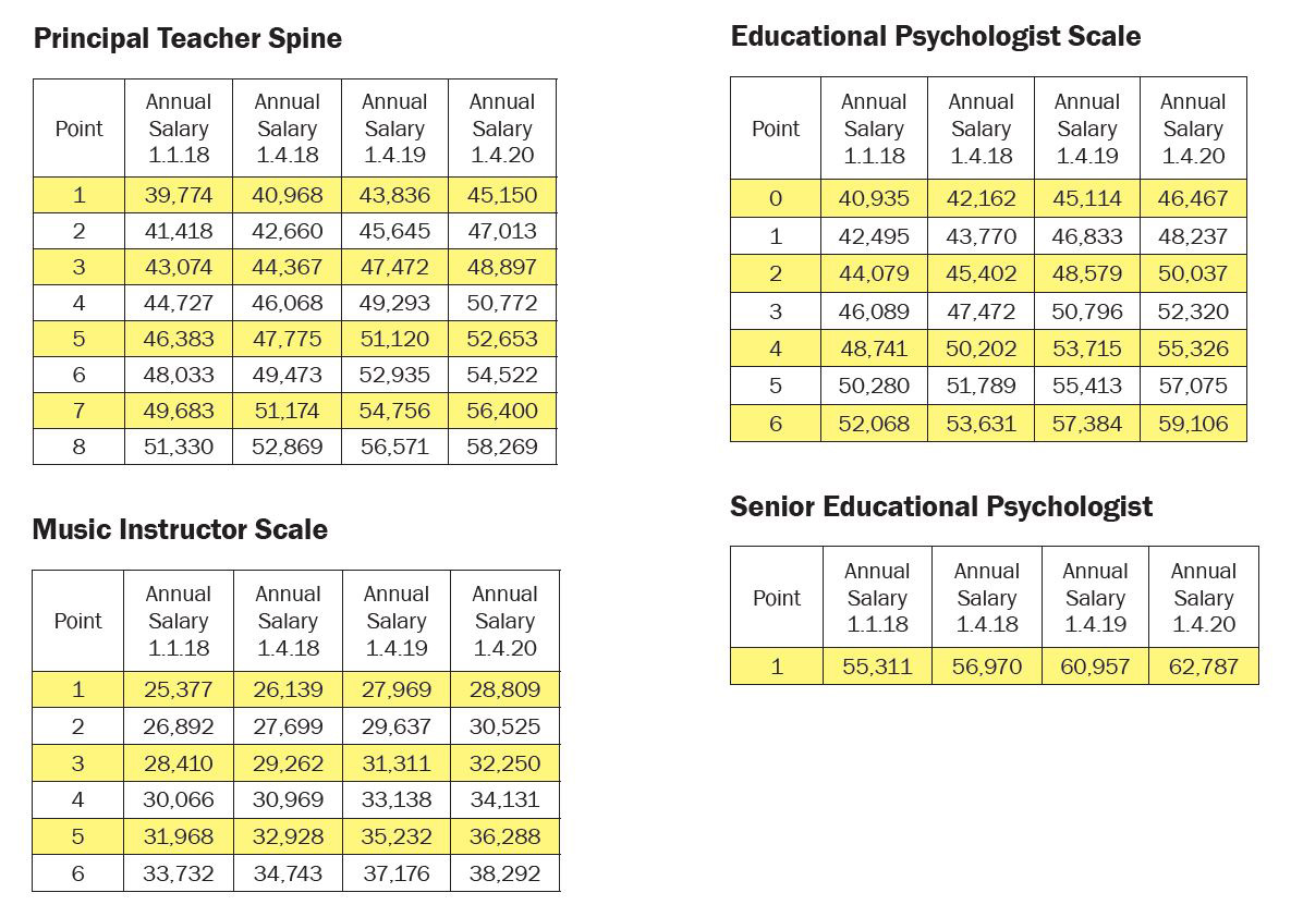 Current Salary Scales Teacher Tool Kit